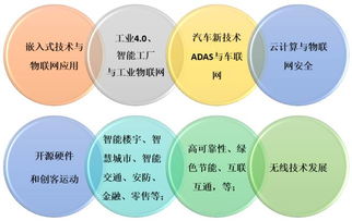 万物互联时代 全球嵌入式技术与物联网的网络技术发展趋势