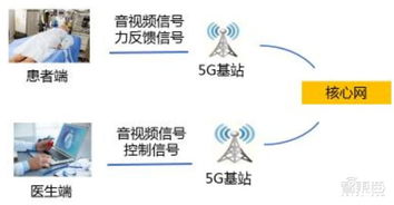 5G智慧医疗强势来袭，四大核心技术破解“看病难”困局