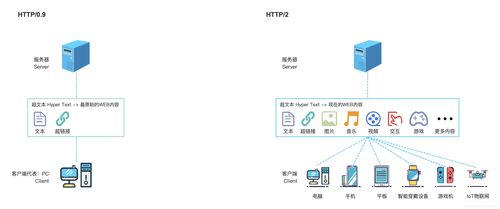 产品经理懂点技术 常见的网络传输方式与网络技术开发