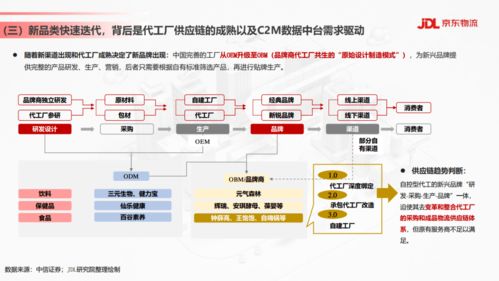 2021年食品饮料行业供应链发展与渠道变革趋势