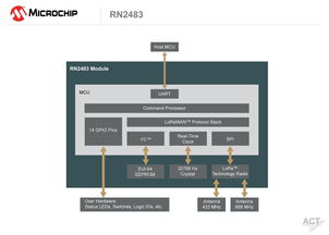 LoRa联盟全球首认证 Microchip LoRa无线模块引领洁净室网络技术新篇章